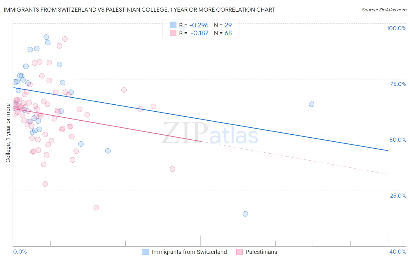Immigrants from Switzerland vs Palestinian College, 1 year or more