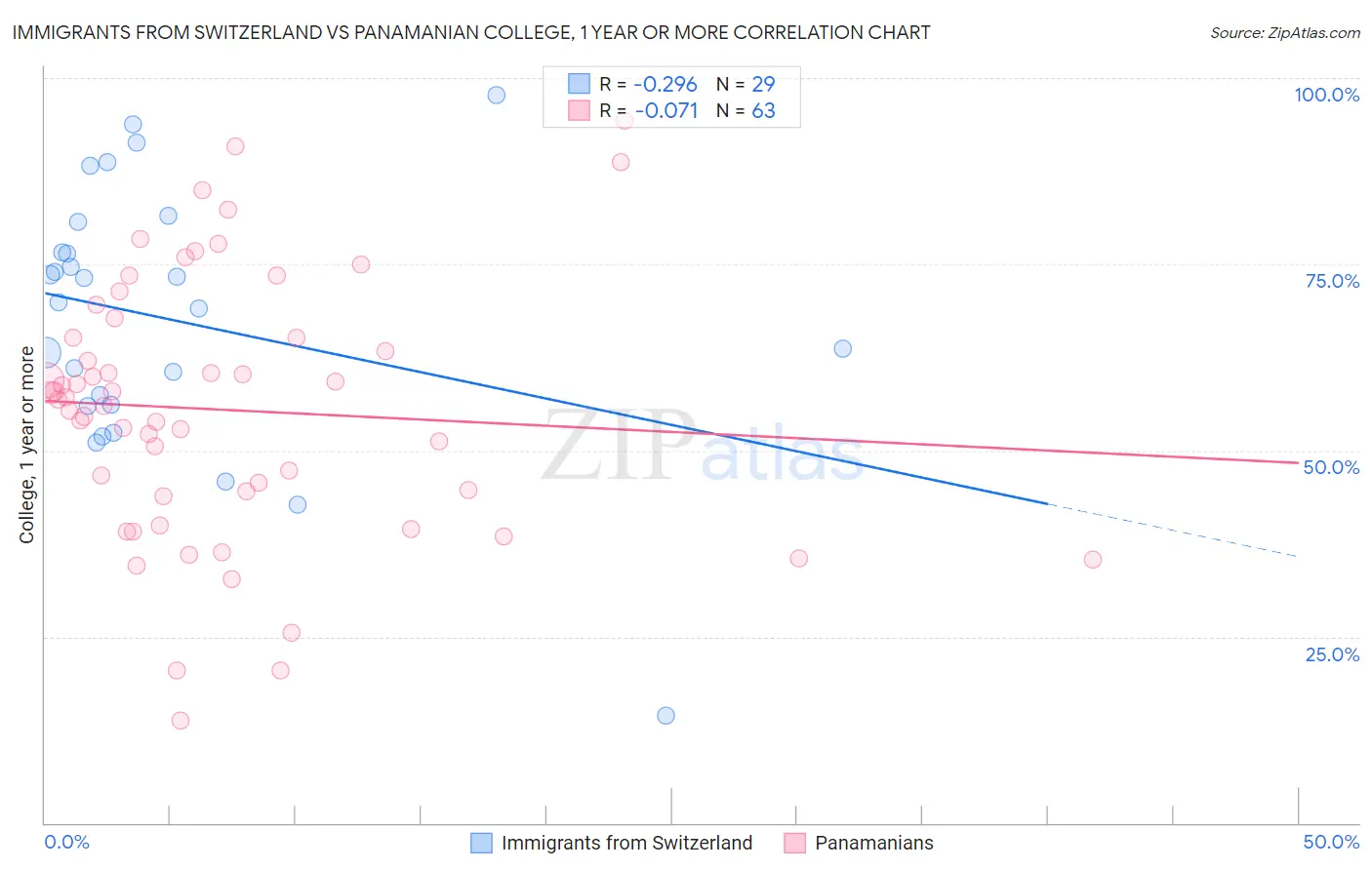 Immigrants from Switzerland vs Panamanian College, 1 year or more
