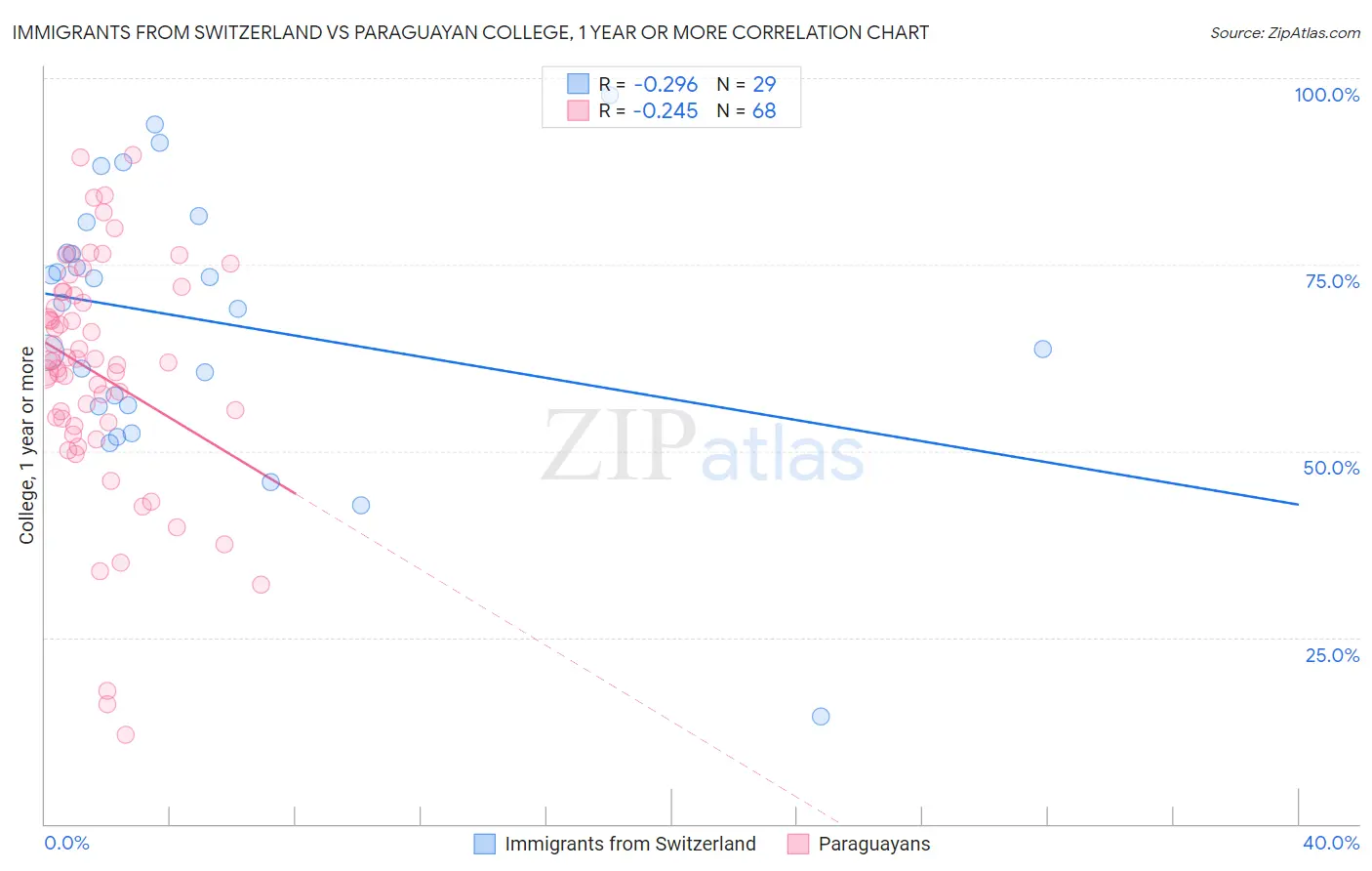 Immigrants from Switzerland vs Paraguayan College, 1 year or more