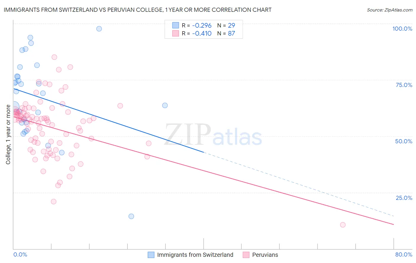 Immigrants from Switzerland vs Peruvian College, 1 year or more