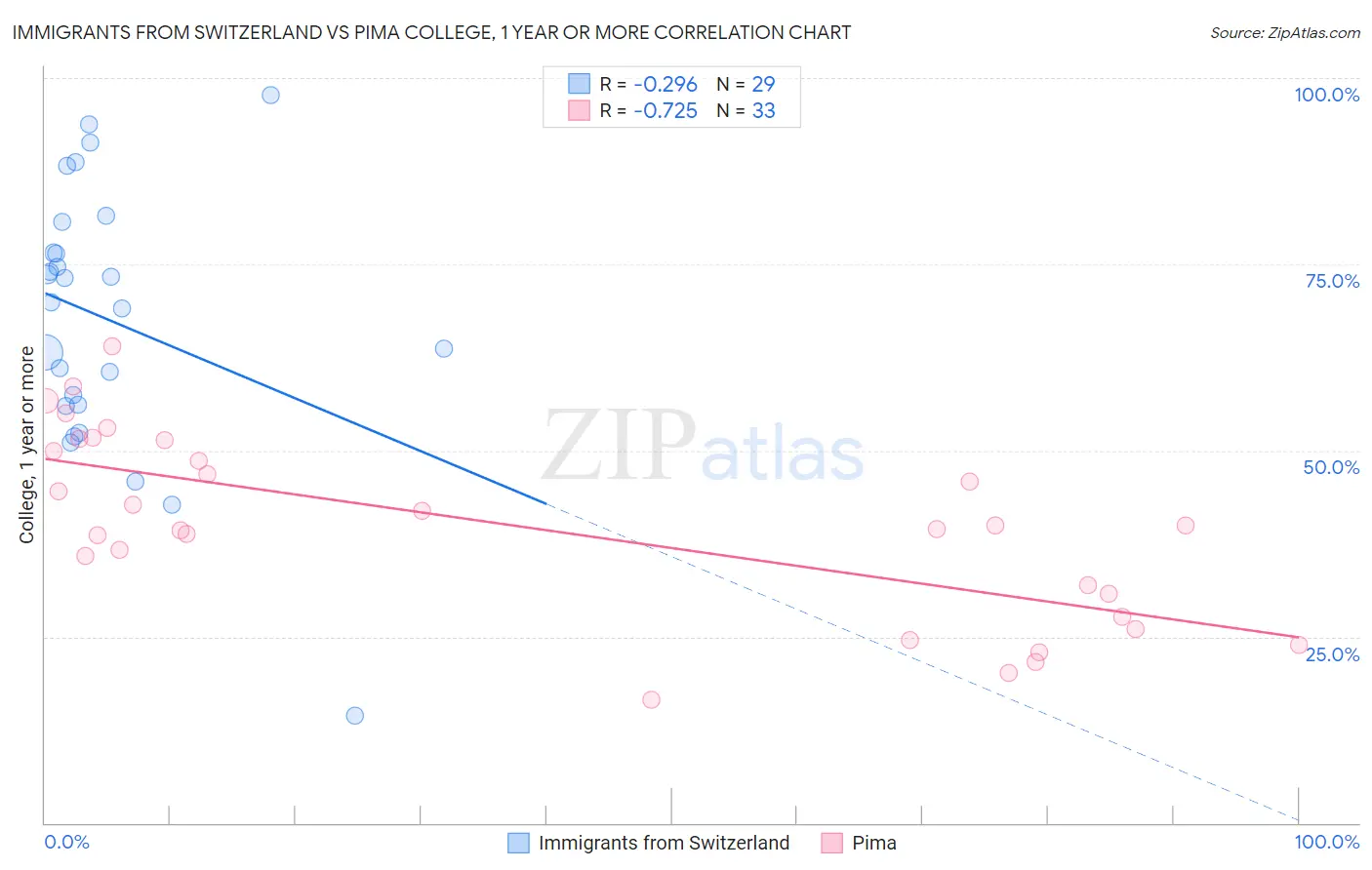 Immigrants from Switzerland vs Pima College, 1 year or more