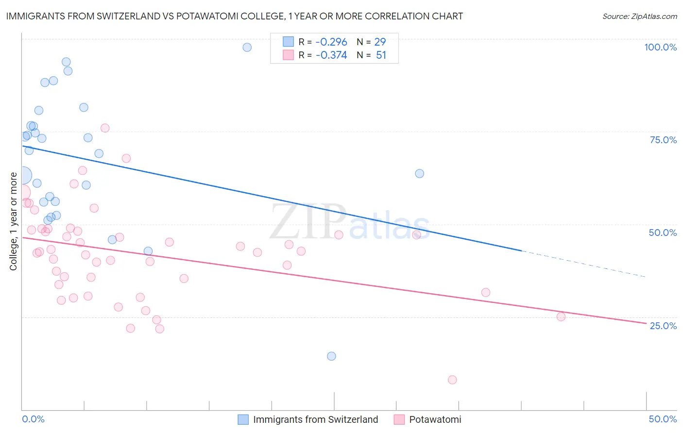 Immigrants from Switzerland vs Potawatomi College, 1 year or more