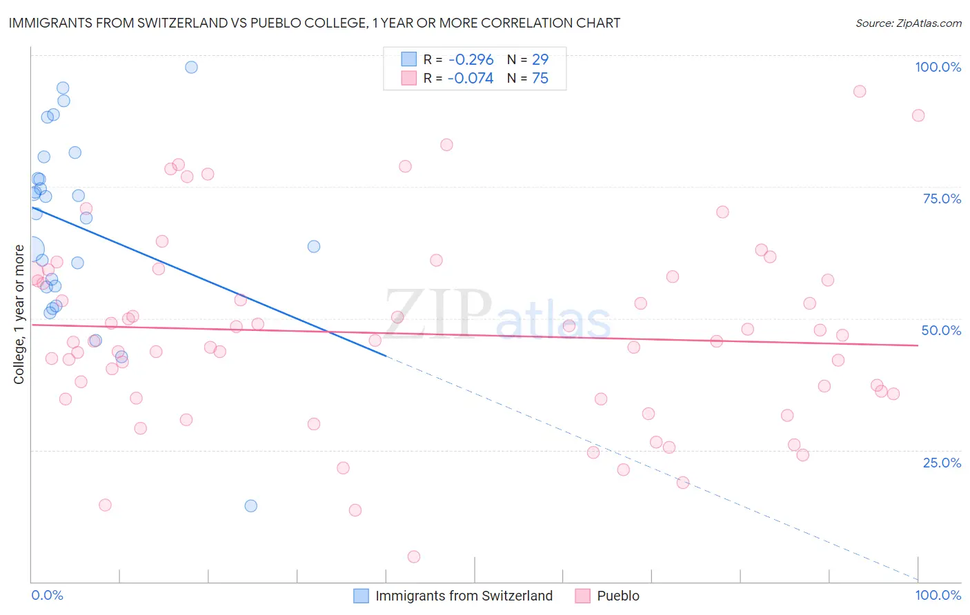Immigrants from Switzerland vs Pueblo College, 1 year or more