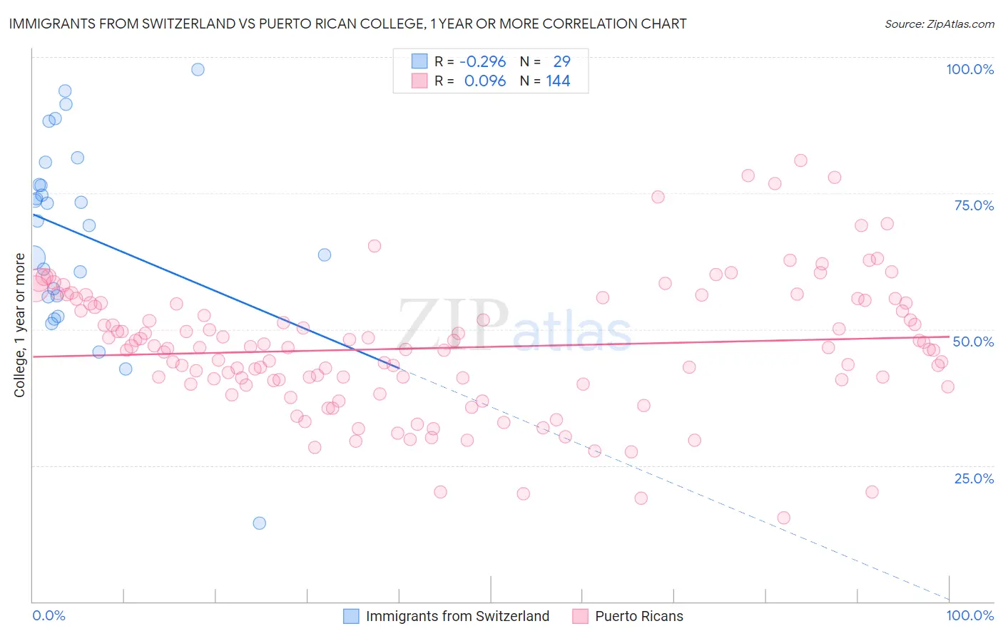Immigrants from Switzerland vs Puerto Rican College, 1 year or more