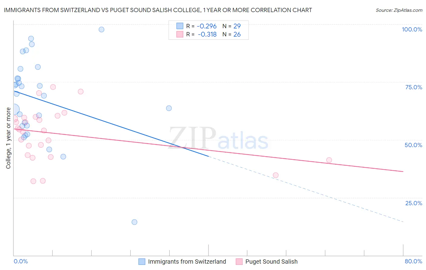 Immigrants from Switzerland vs Puget Sound Salish College, 1 year or more