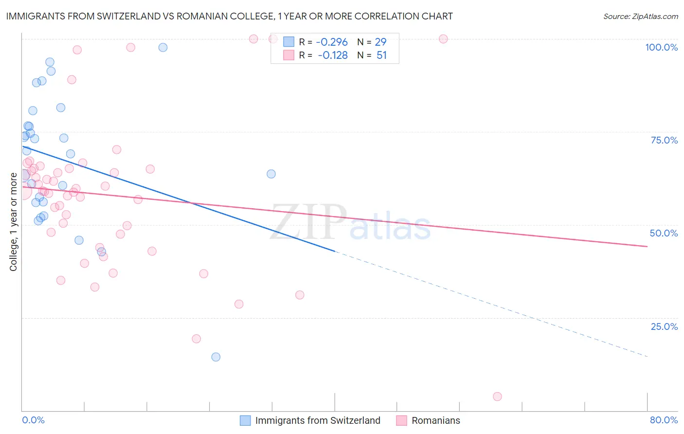 Immigrants from Switzerland vs Romanian College, 1 year or more