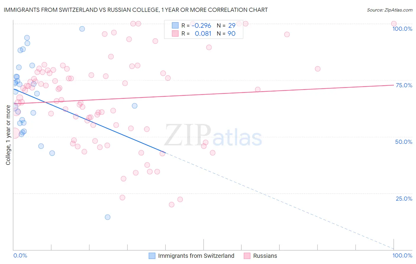 Immigrants from Switzerland vs Russian College, 1 year or more