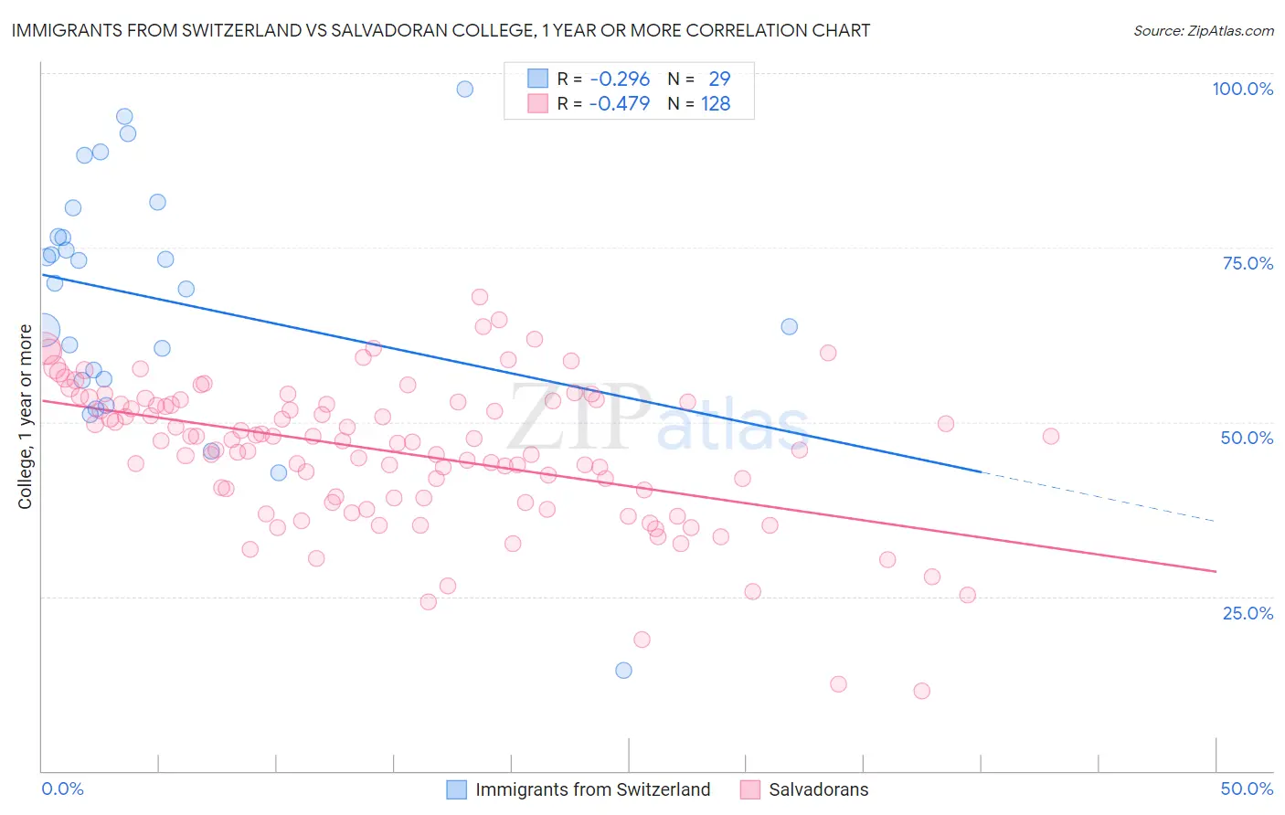 Immigrants from Switzerland vs Salvadoran College, 1 year or more