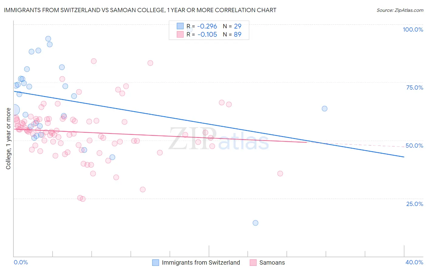 Immigrants from Switzerland vs Samoan College, 1 year or more