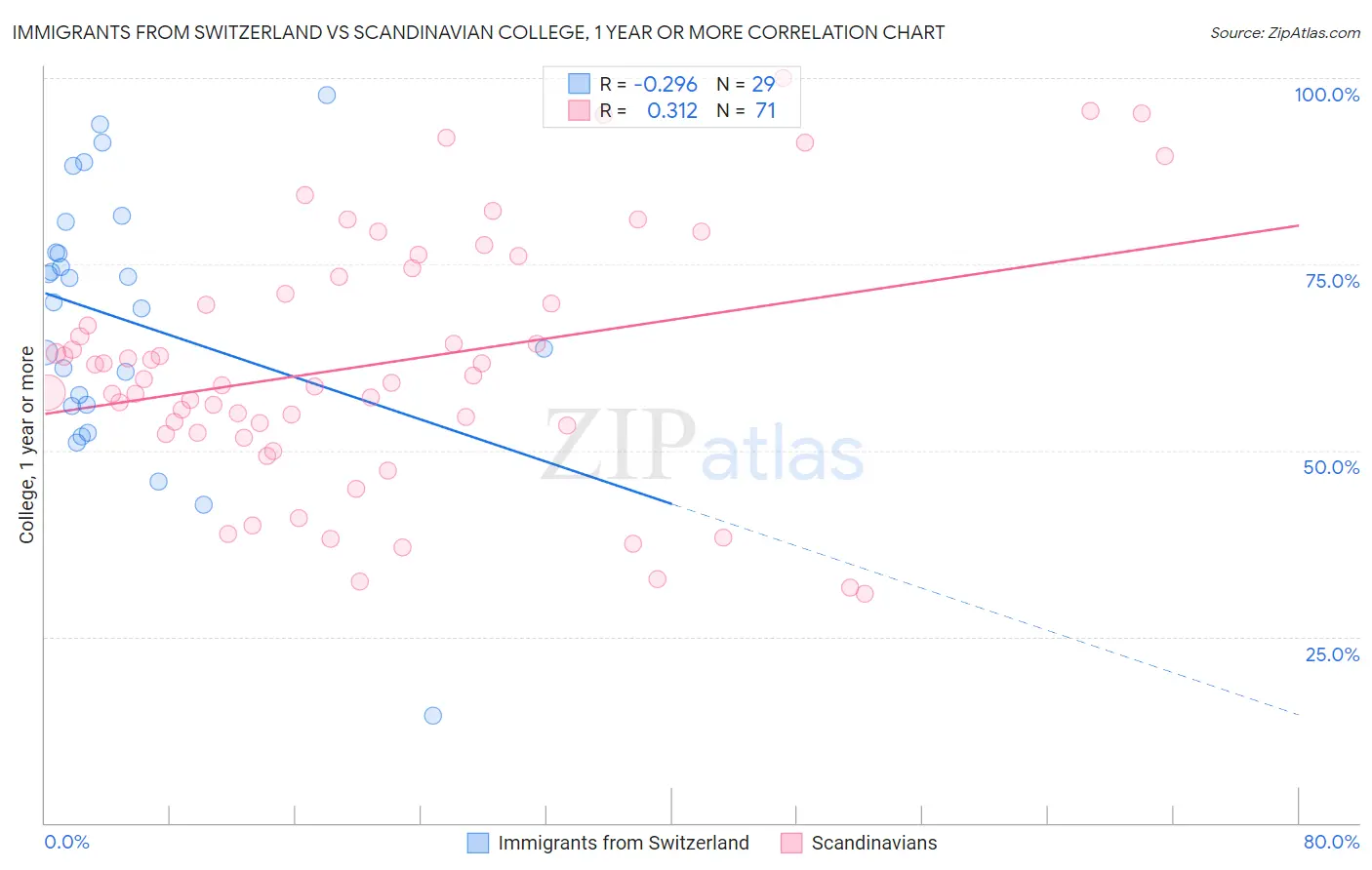 Immigrants from Switzerland vs Scandinavian College, 1 year or more