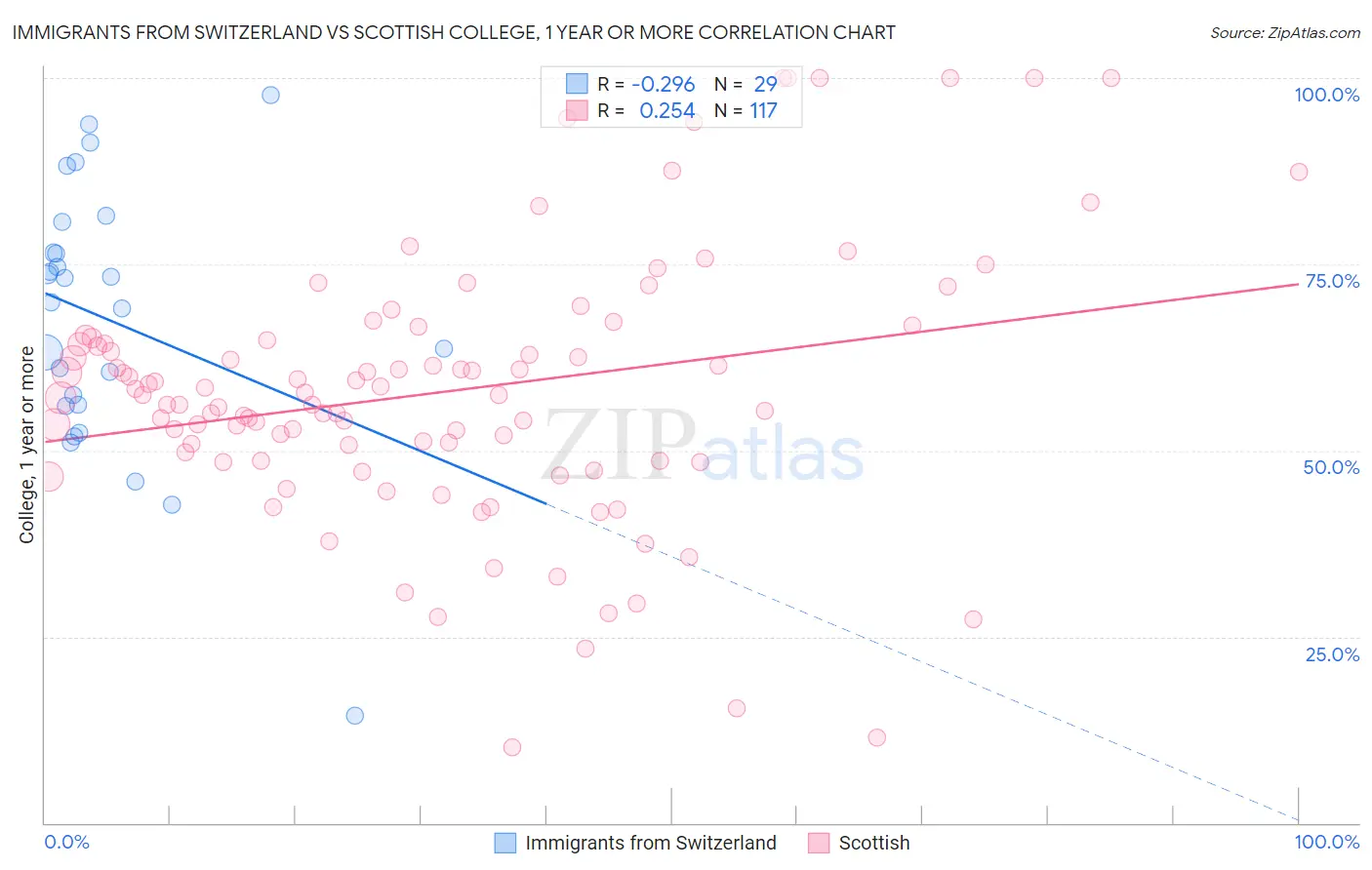 Immigrants from Switzerland vs Scottish College, 1 year or more