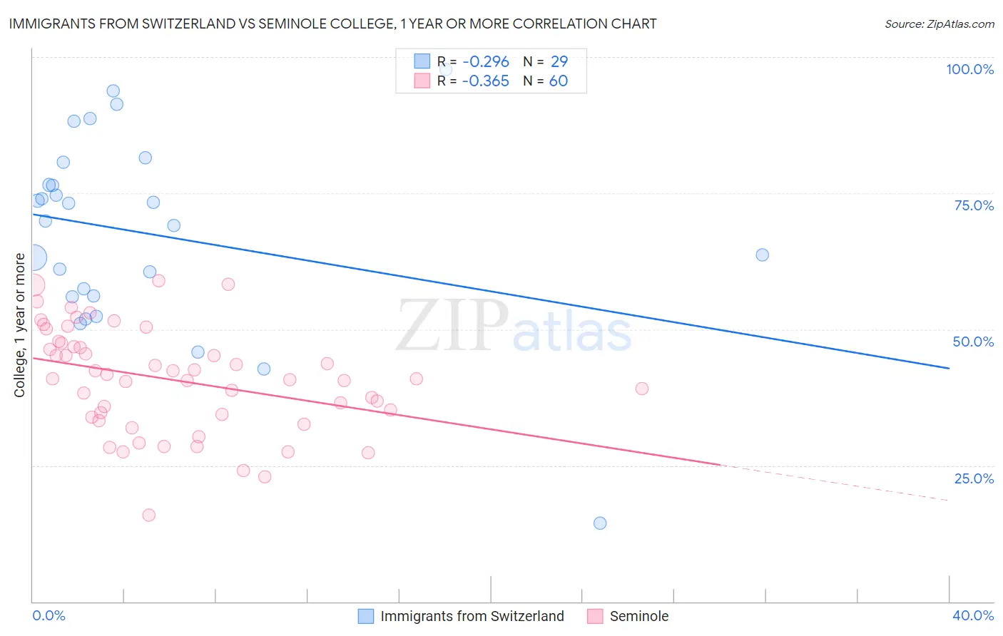Immigrants from Switzerland vs Seminole College, 1 year or more