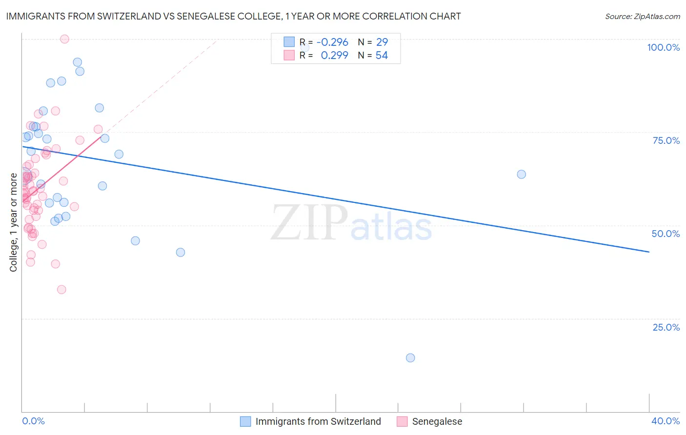 Immigrants from Switzerland vs Senegalese College, 1 year or more