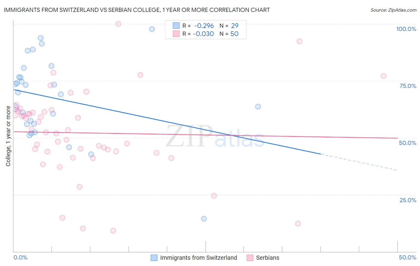 Immigrants from Switzerland vs Serbian College, 1 year or more