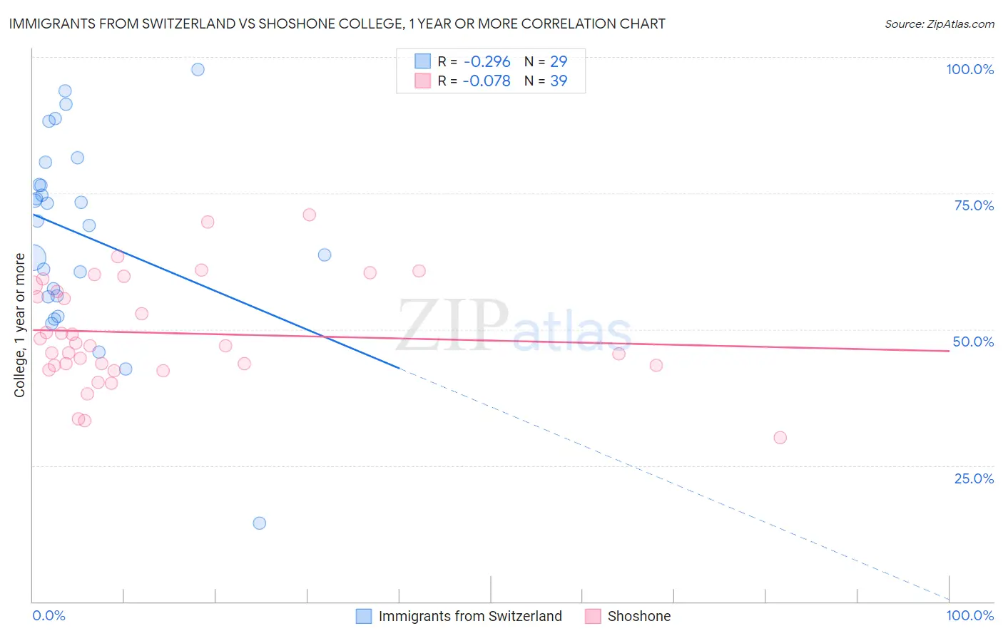 Immigrants from Switzerland vs Shoshone College, 1 year or more