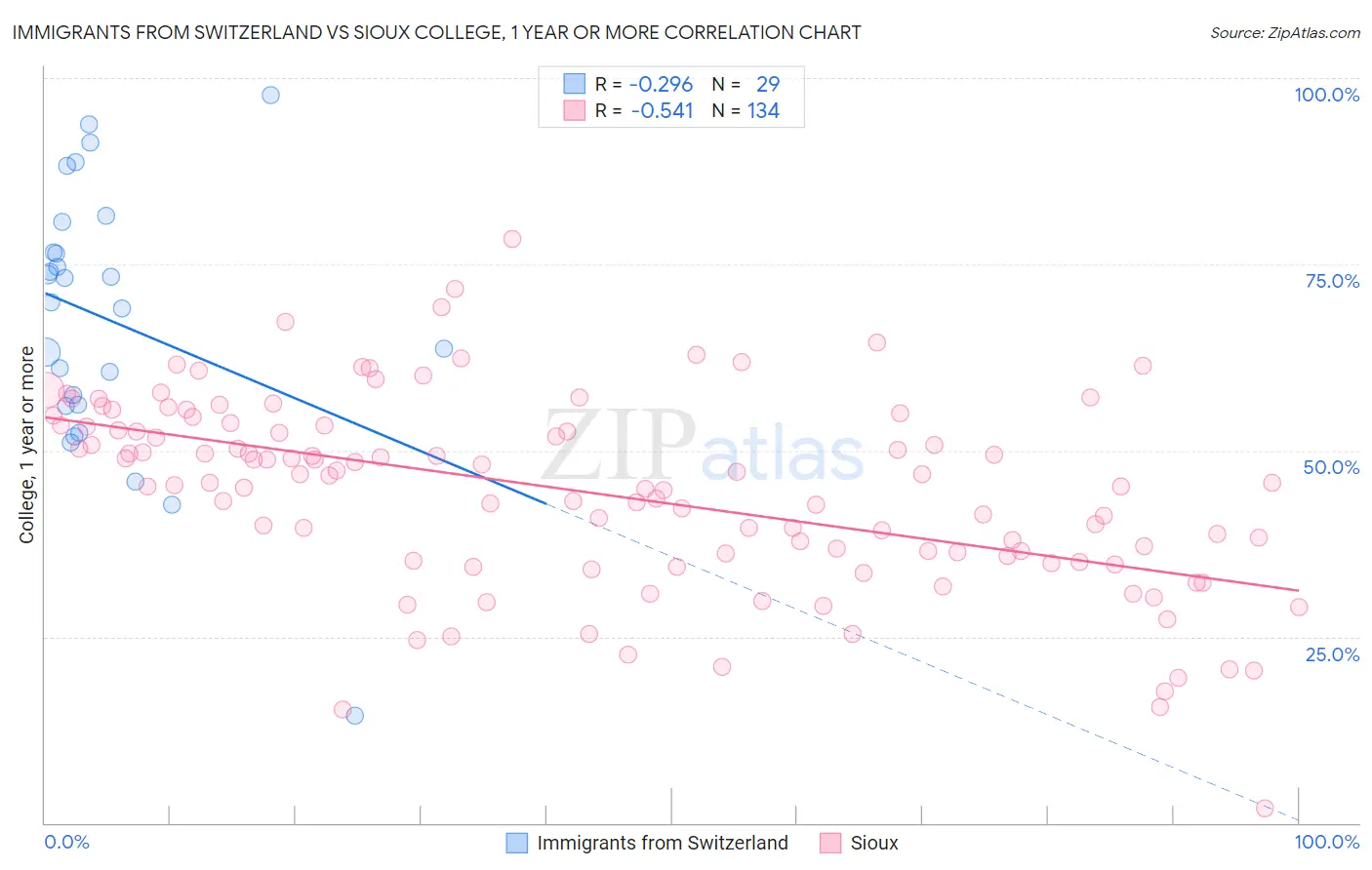 Immigrants from Switzerland vs Sioux College, 1 year or more