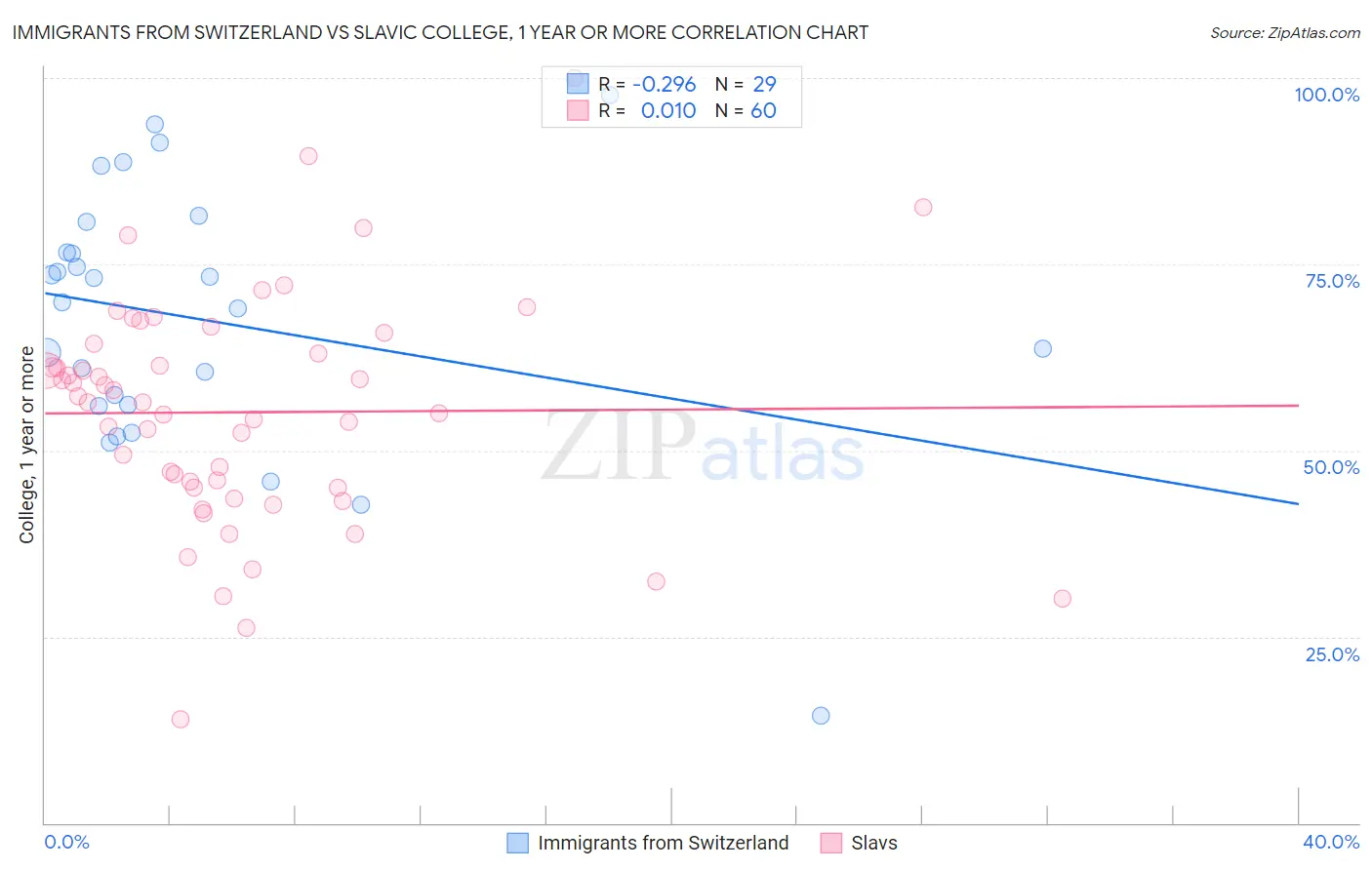 Immigrants from Switzerland vs Slavic College, 1 year or more