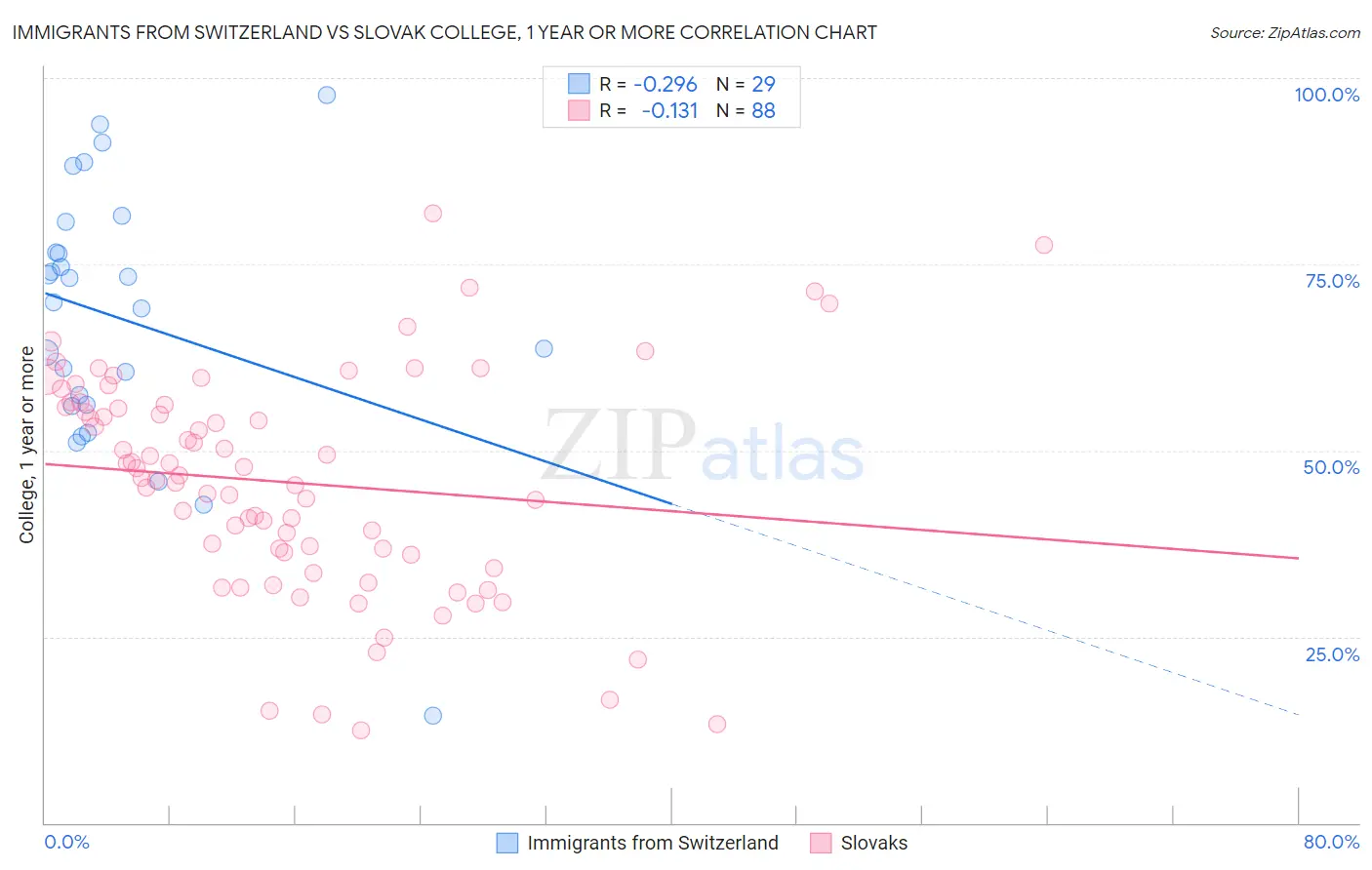 Immigrants from Switzerland vs Slovak College, 1 year or more