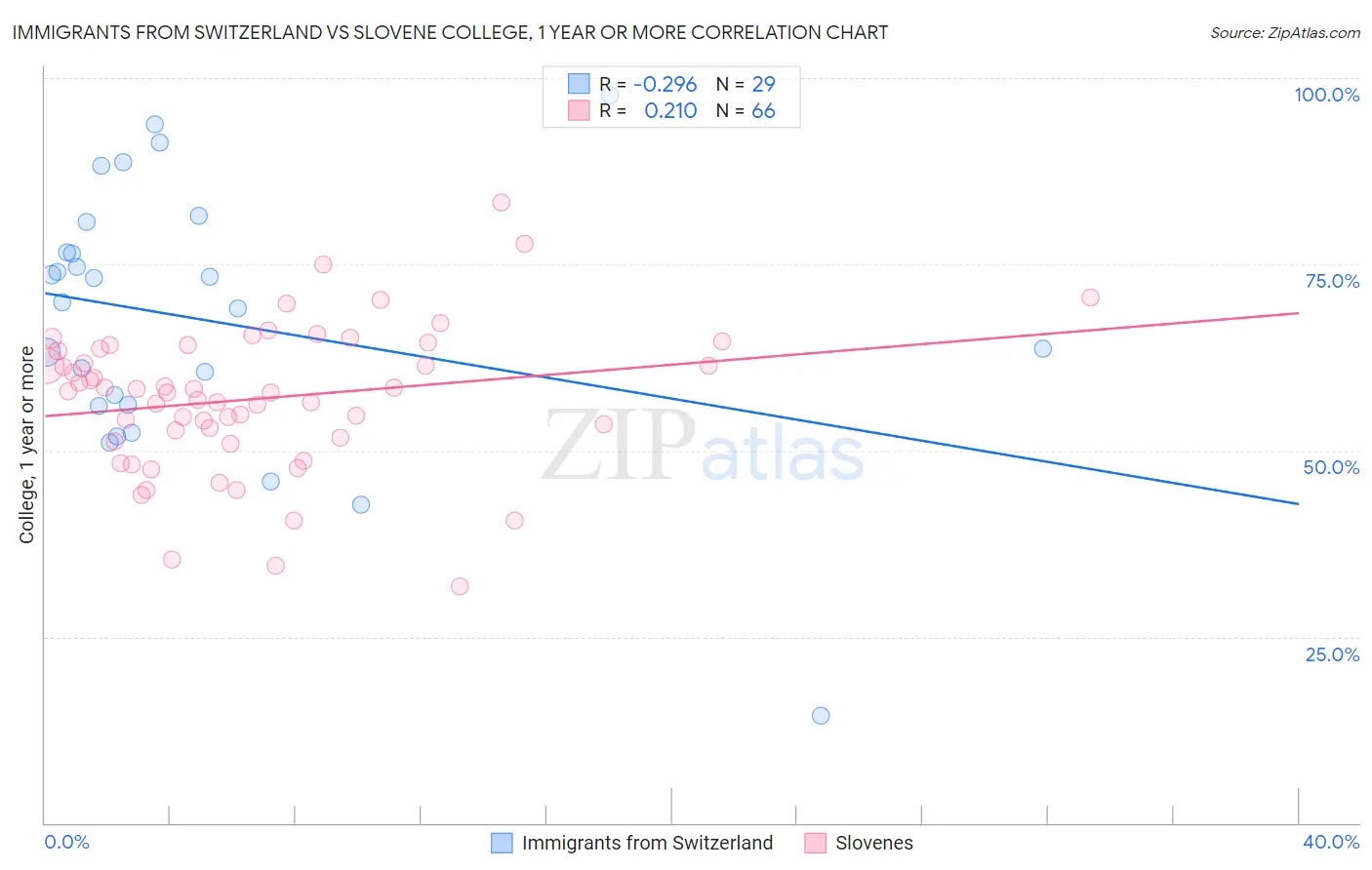 Immigrants from Switzerland vs Slovene College, 1 year or more
