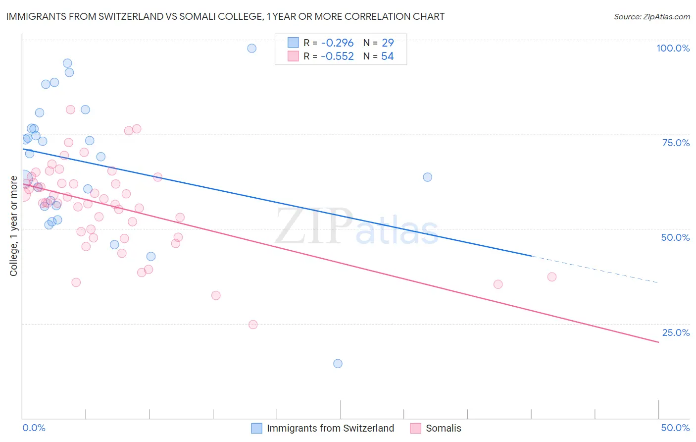 Immigrants from Switzerland vs Somali College, 1 year or more