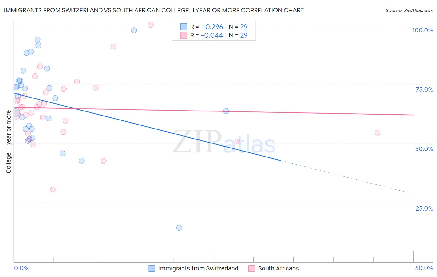 Immigrants from Switzerland vs South African College, 1 year or more