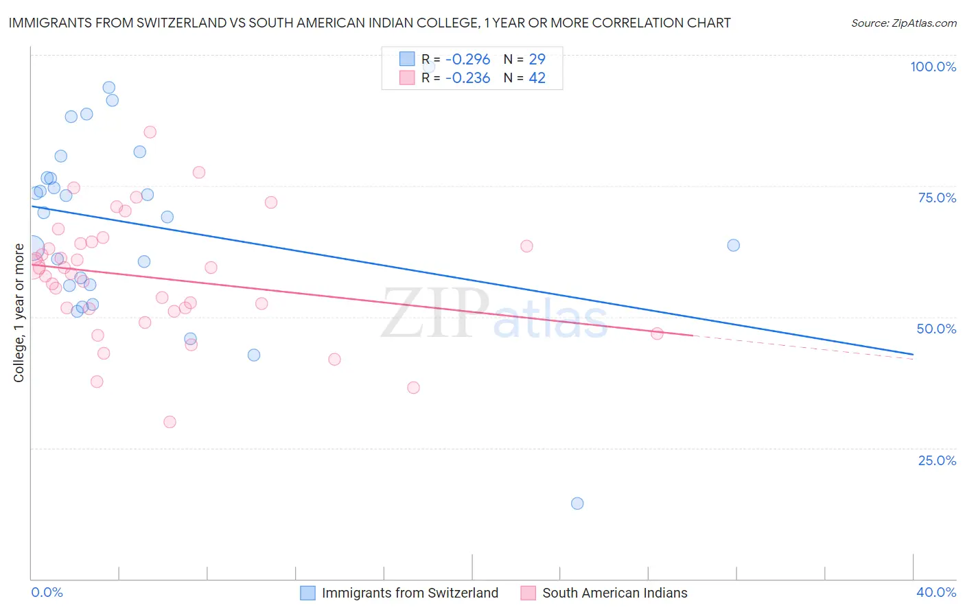 Immigrants from Switzerland vs South American Indian College, 1 year or more