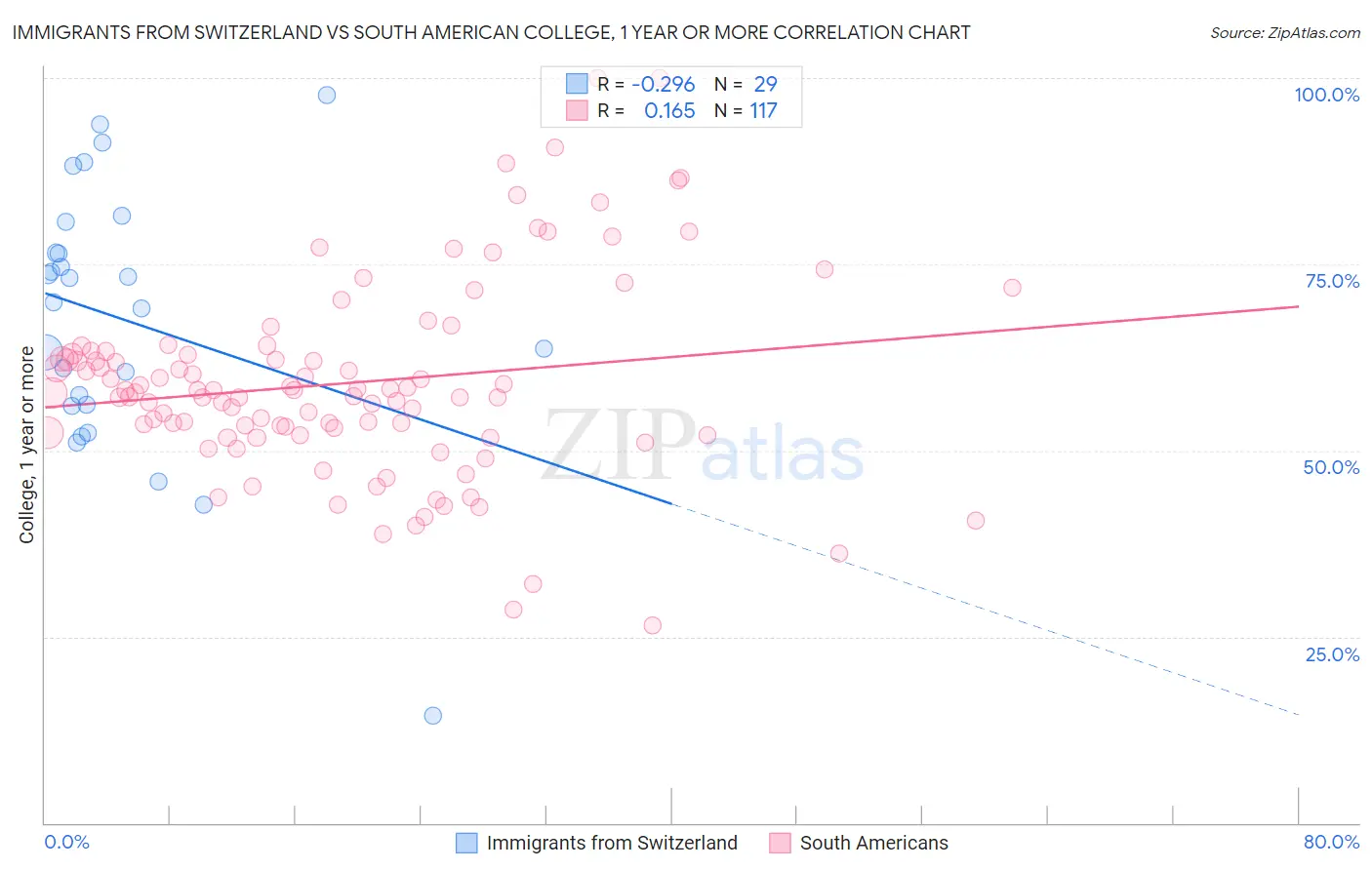 Immigrants from Switzerland vs South American College, 1 year or more