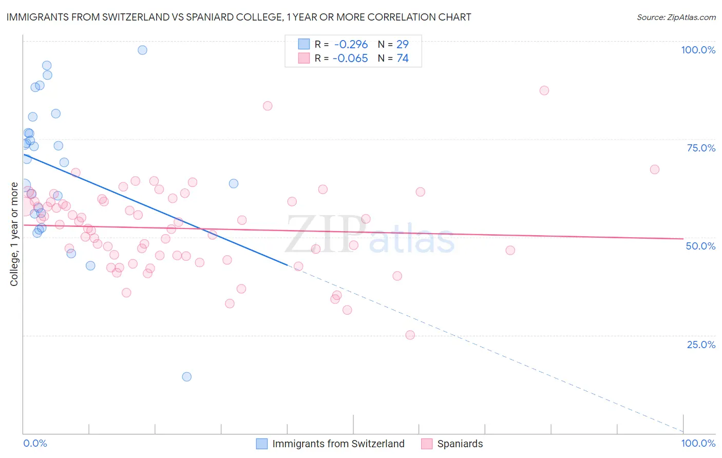 Immigrants from Switzerland vs Spaniard College, 1 year or more