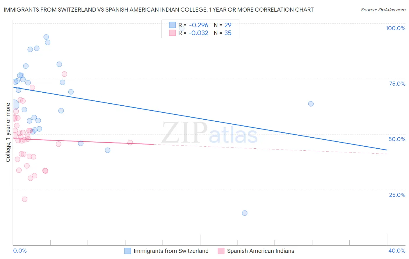 Immigrants from Switzerland vs Spanish American Indian College, 1 year or more