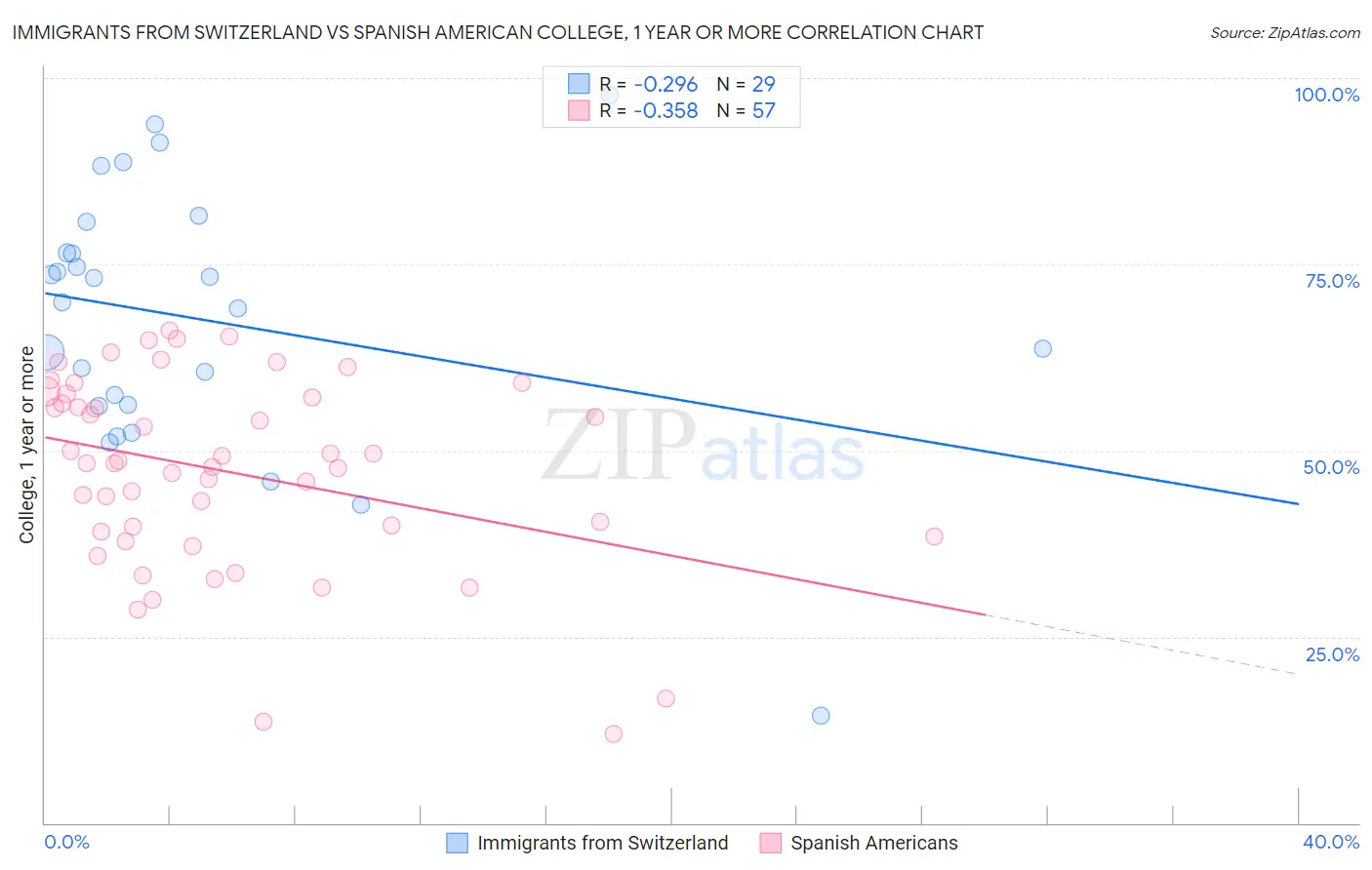 Immigrants from Switzerland vs Spanish American College, 1 year or more