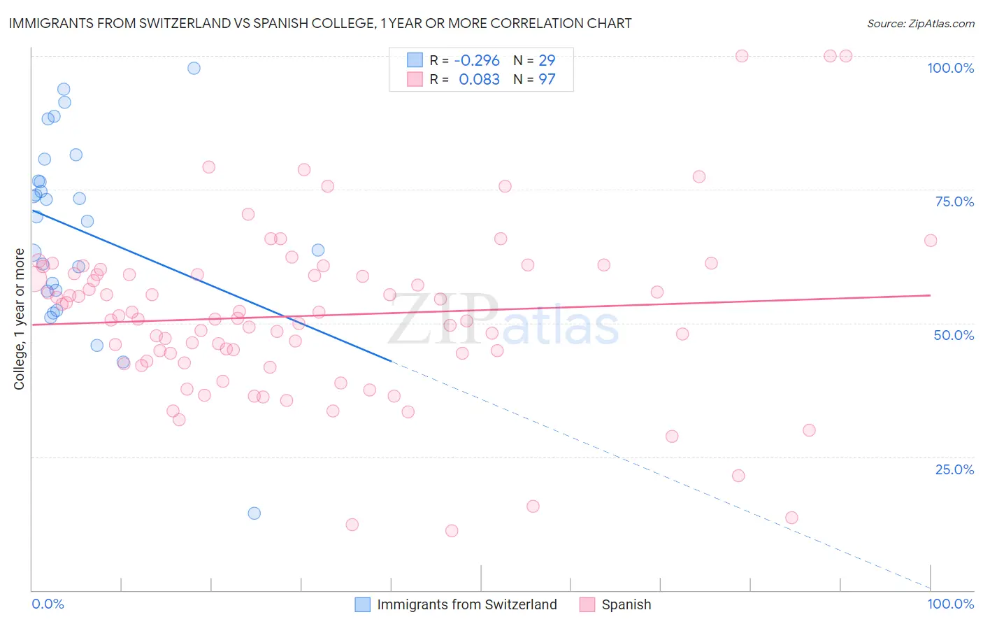 Immigrants from Switzerland vs Spanish College, 1 year or more