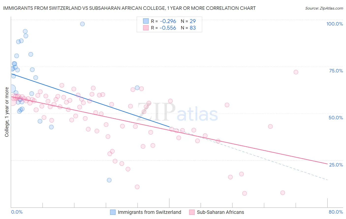 Immigrants from Switzerland vs Subsaharan African College, 1 year or more