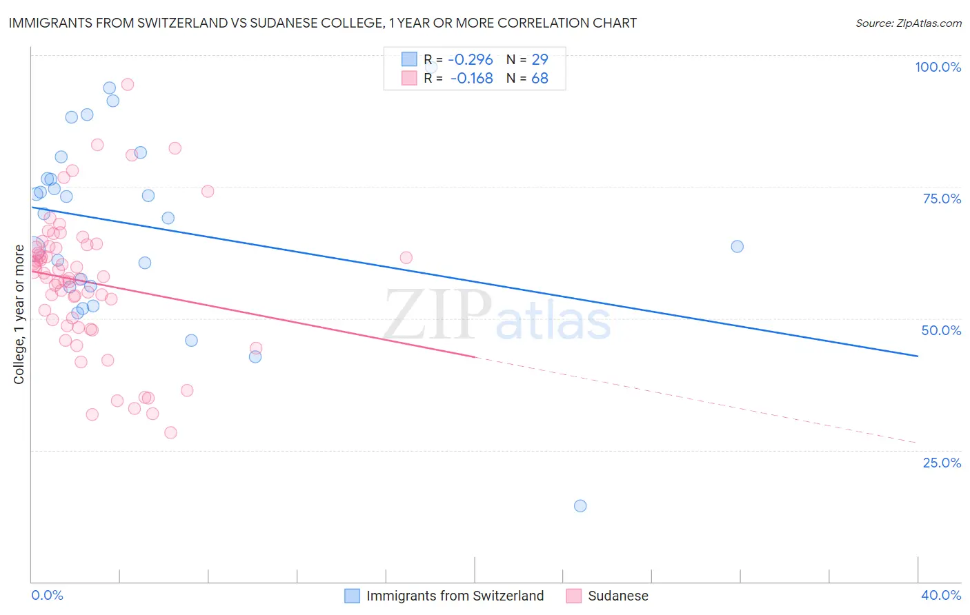 Immigrants from Switzerland vs Sudanese College, 1 year or more