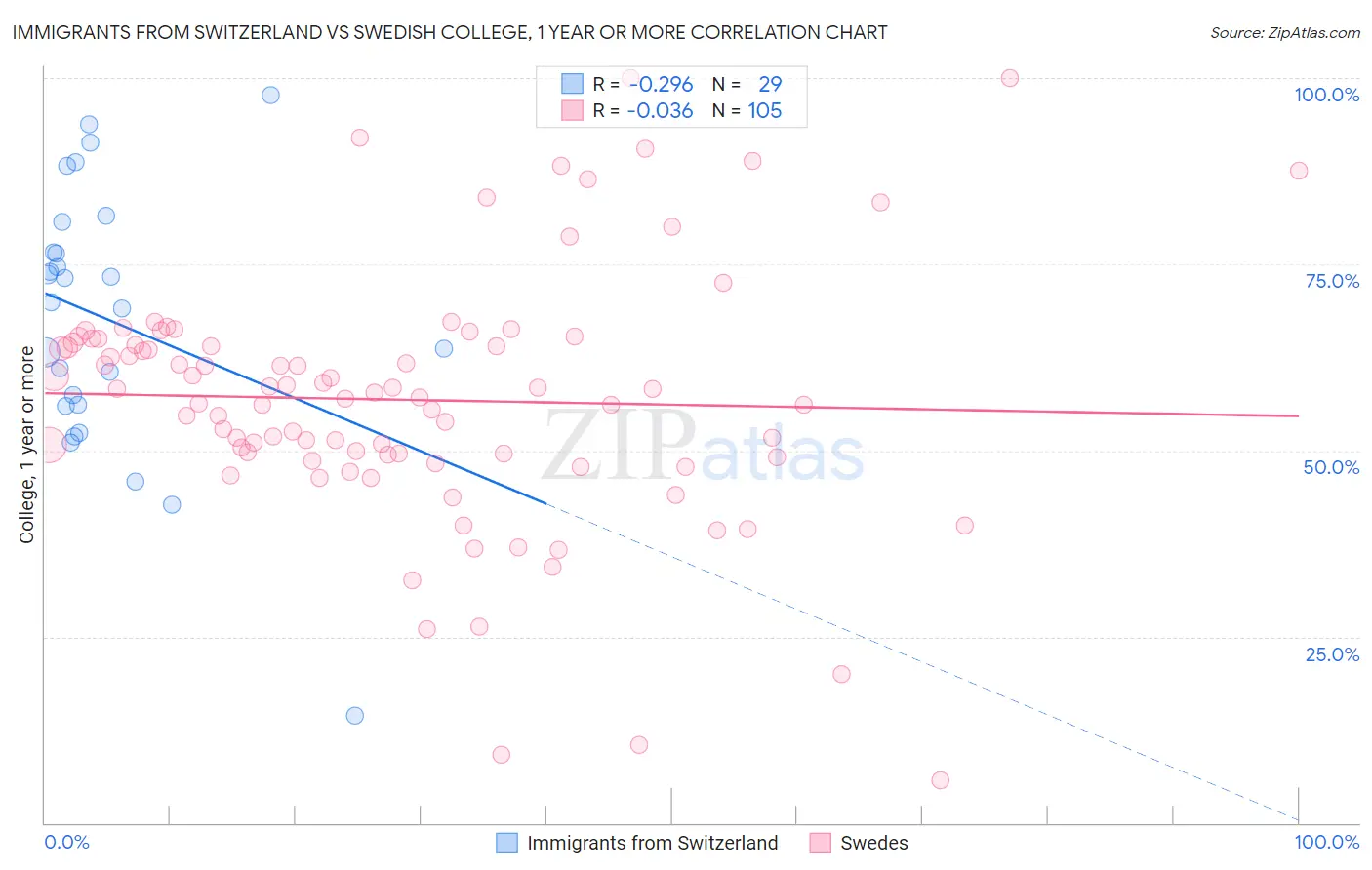 Immigrants from Switzerland vs Swedish College, 1 year or more