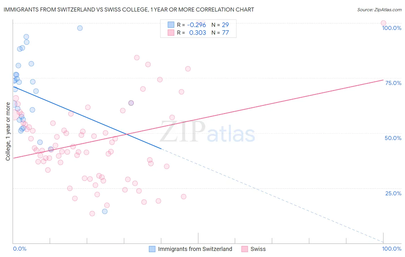 Immigrants from Switzerland vs Swiss College, 1 year or more