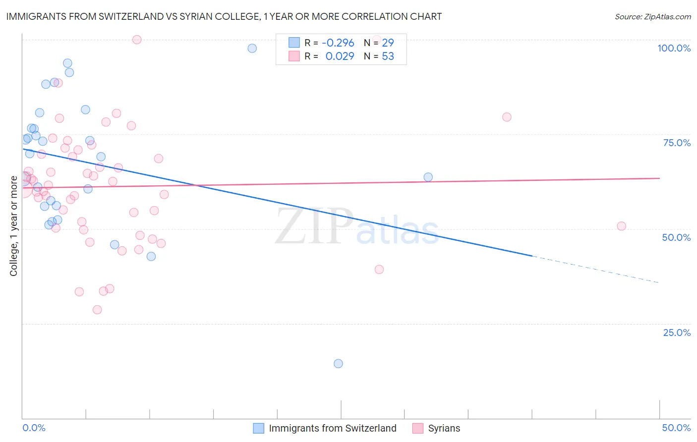 Immigrants from Switzerland vs Syrian College, 1 year or more
