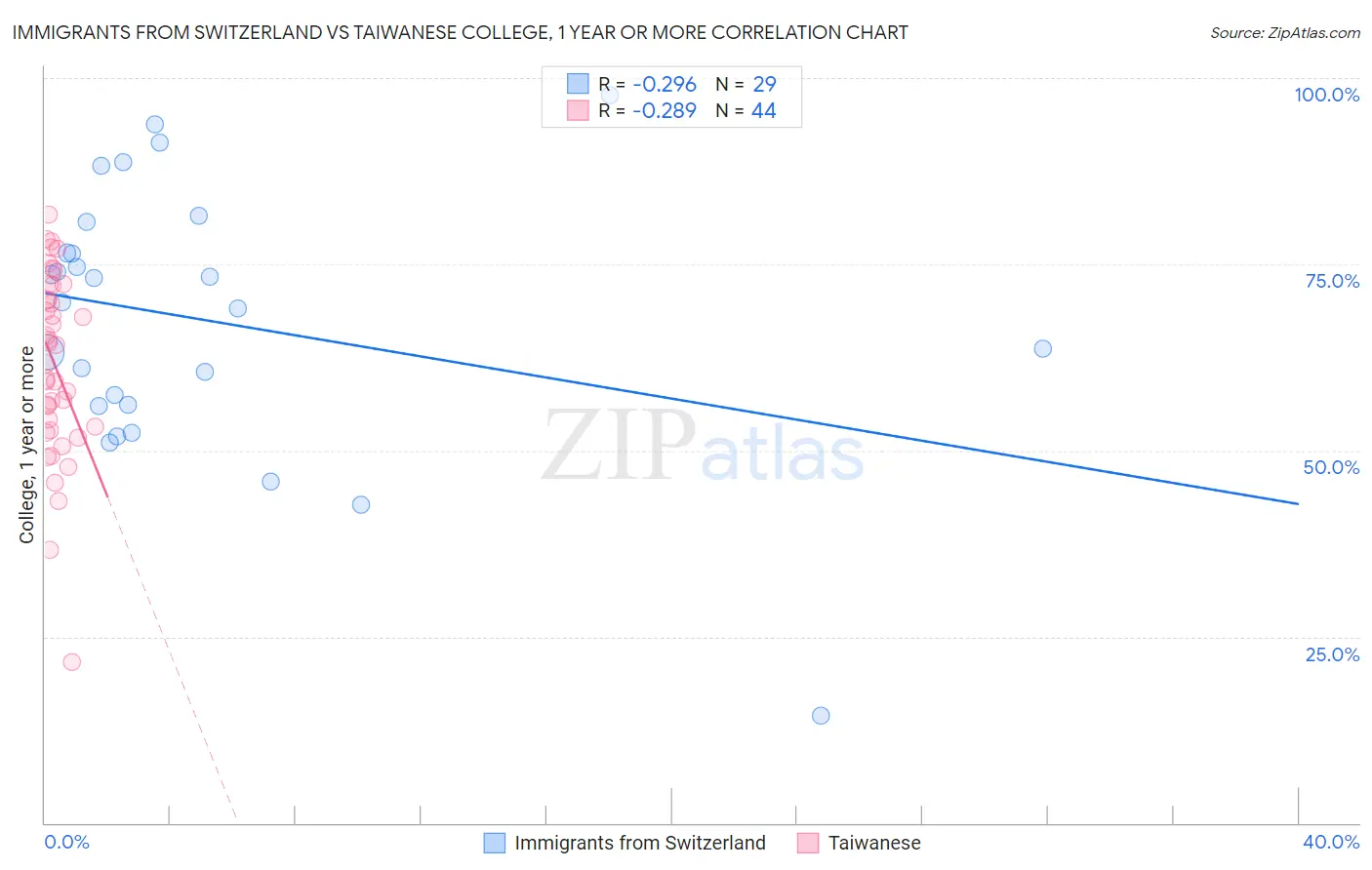Immigrants from Switzerland vs Taiwanese College, 1 year or more