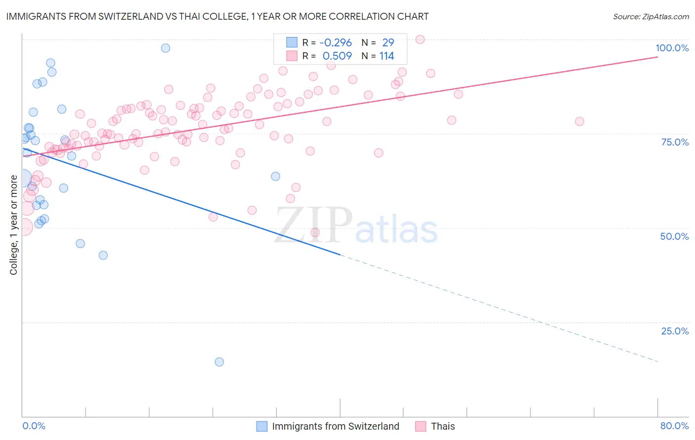 Immigrants from Switzerland vs Thai College, 1 year or more
