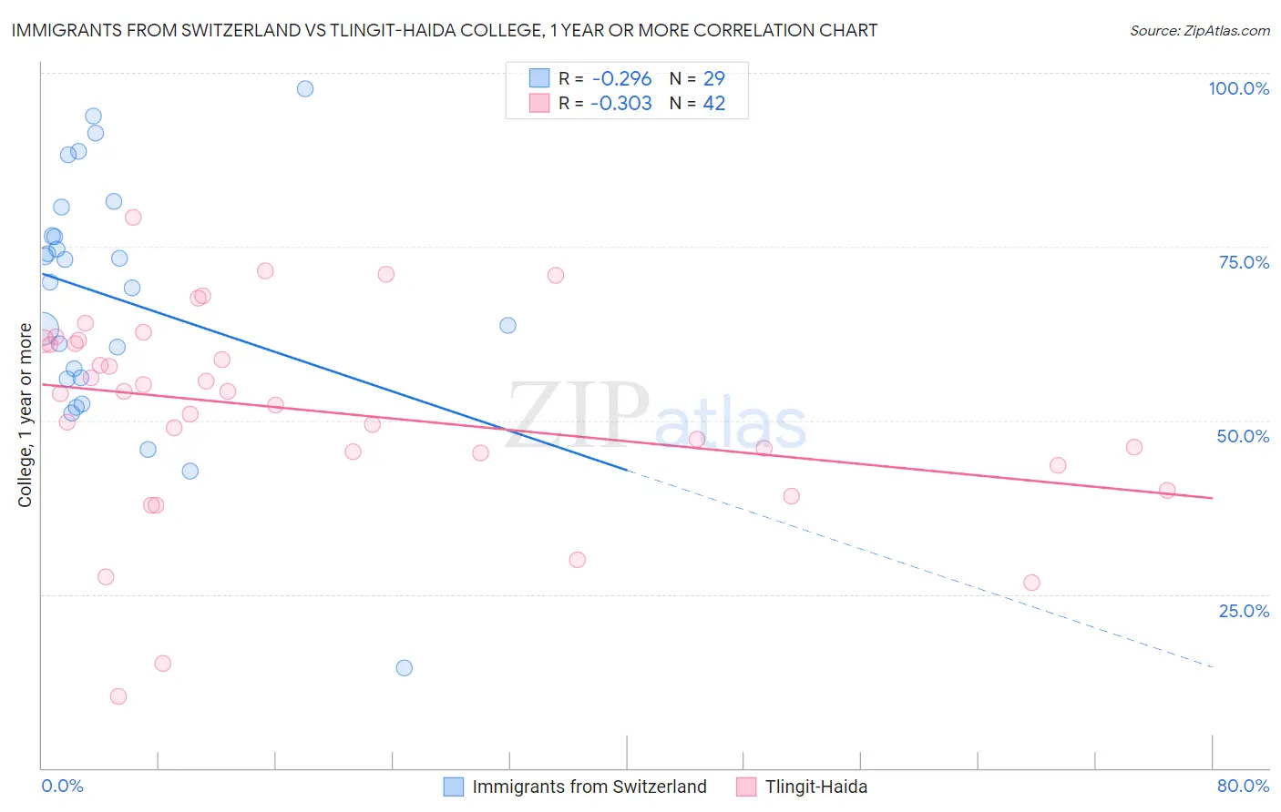 Immigrants from Switzerland vs Tlingit-Haida College, 1 year or more