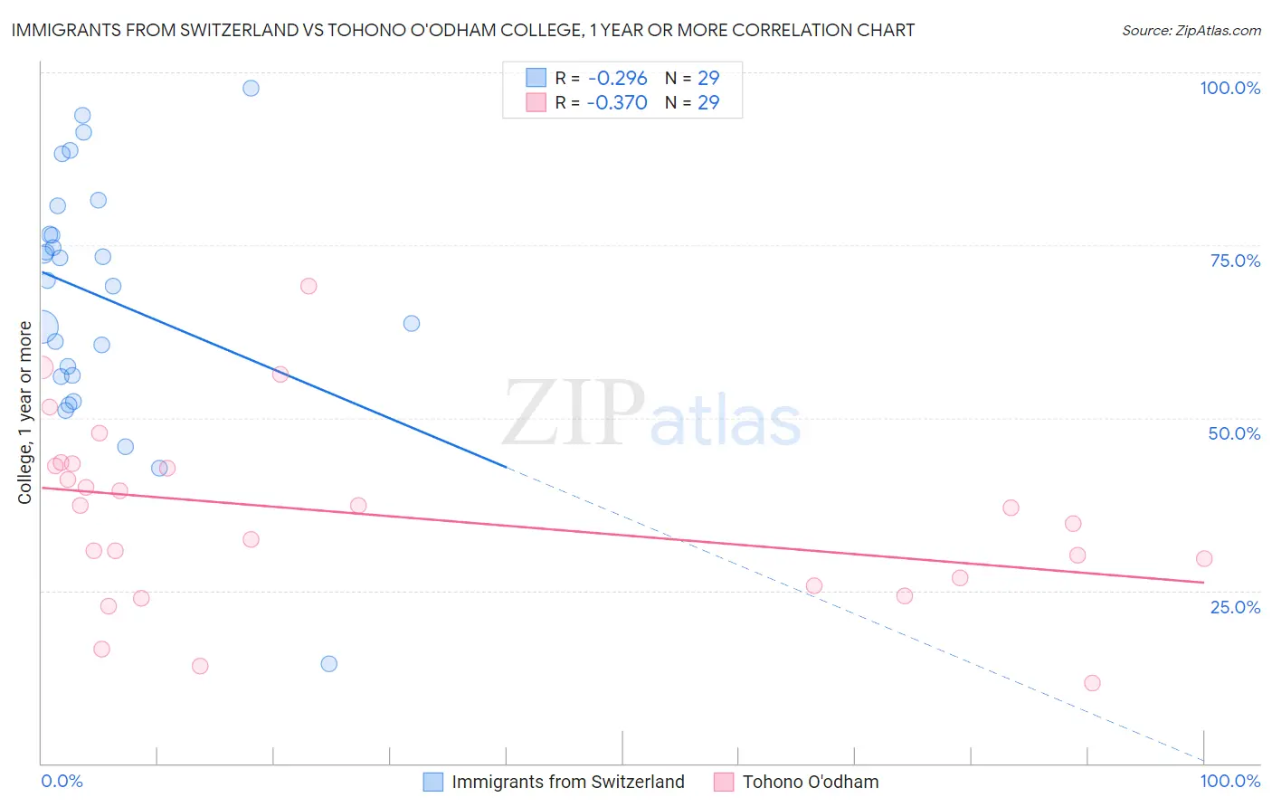 Immigrants from Switzerland vs Tohono O'odham College, 1 year or more