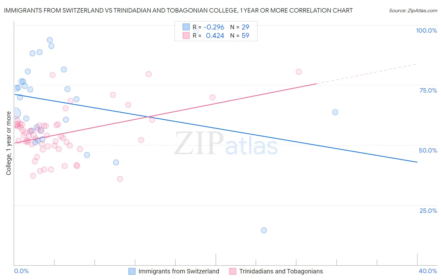 Immigrants from Switzerland vs Trinidadian and Tobagonian College, 1 year or more