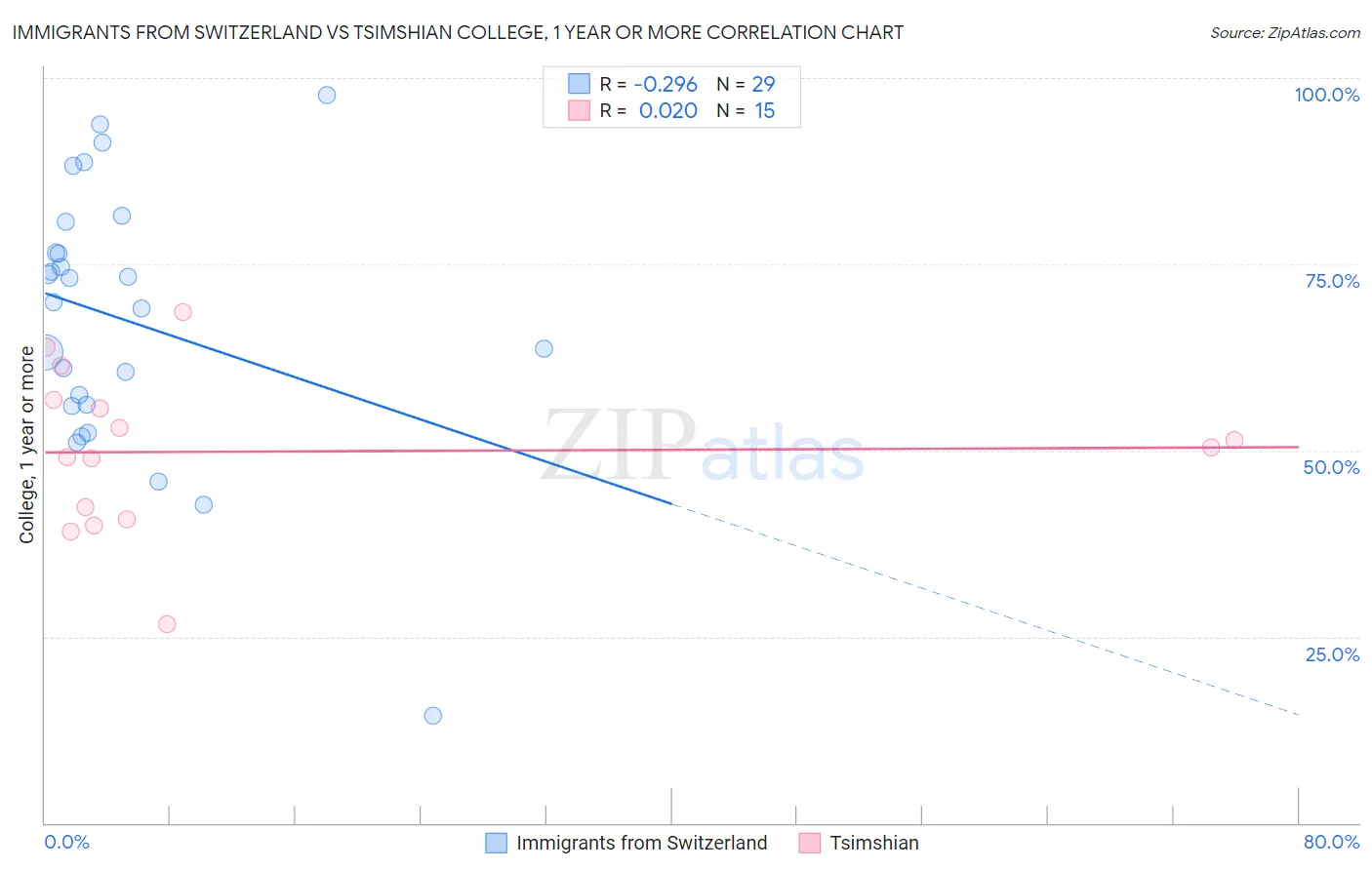 Immigrants from Switzerland vs Tsimshian College, 1 year or more