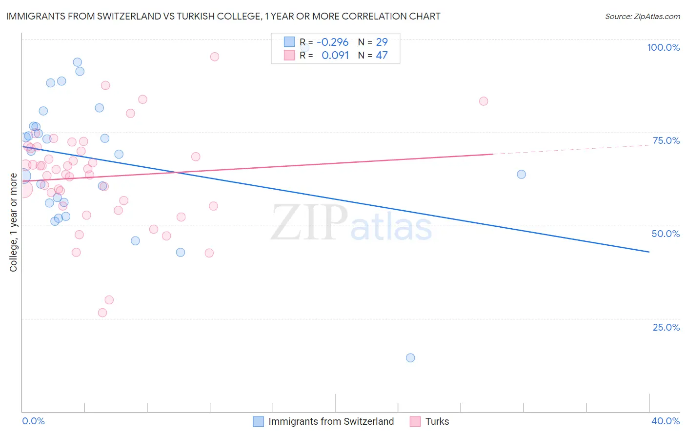 Immigrants from Switzerland vs Turkish College, 1 year or more