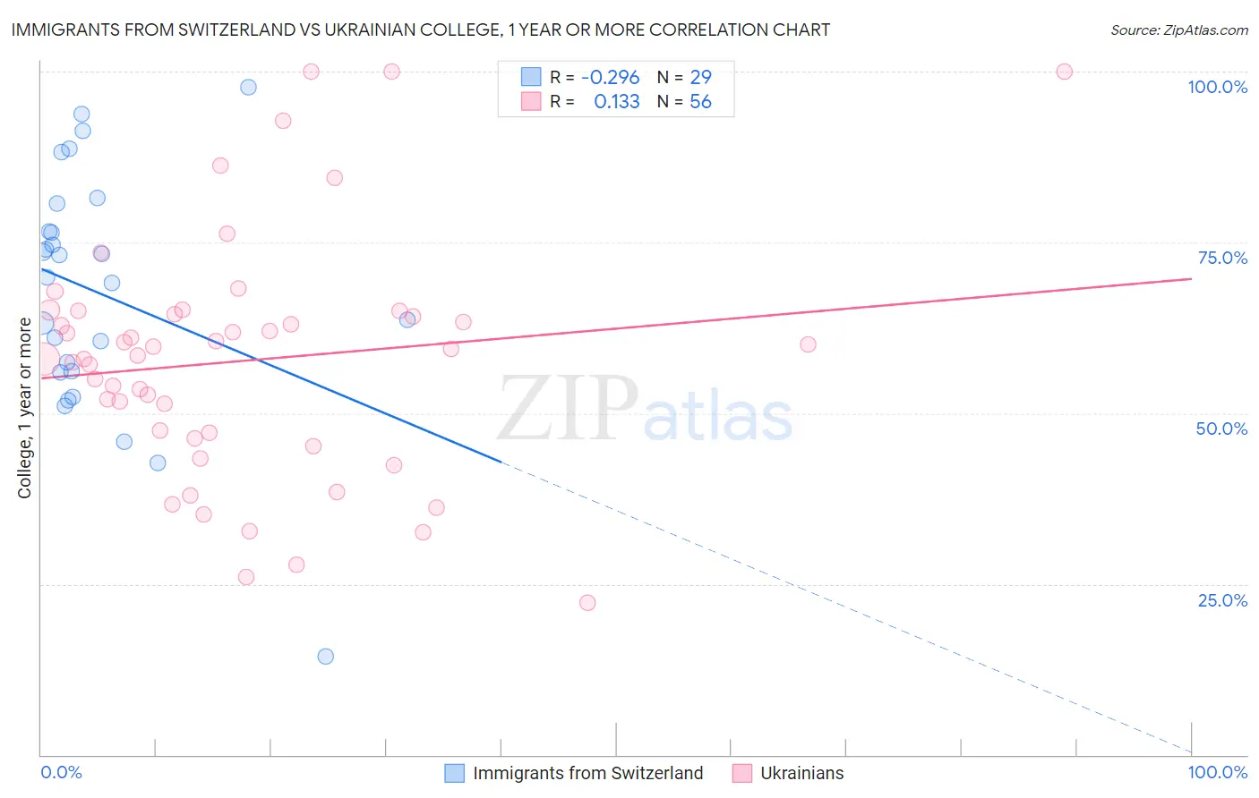 Immigrants from Switzerland vs Ukrainian College, 1 year or more