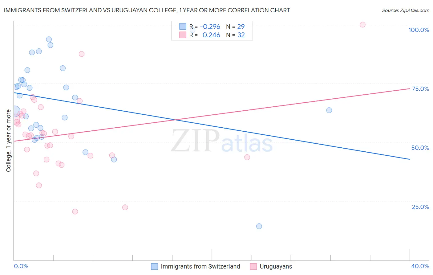 Immigrants from Switzerland vs Uruguayan College, 1 year or more