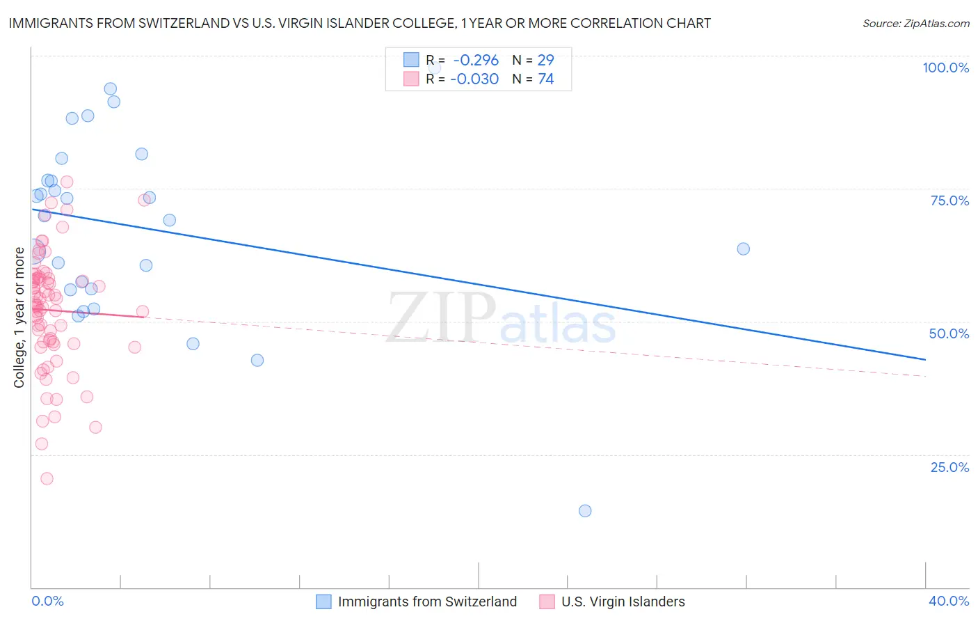 Immigrants from Switzerland vs U.S. Virgin Islander College, 1 year or more