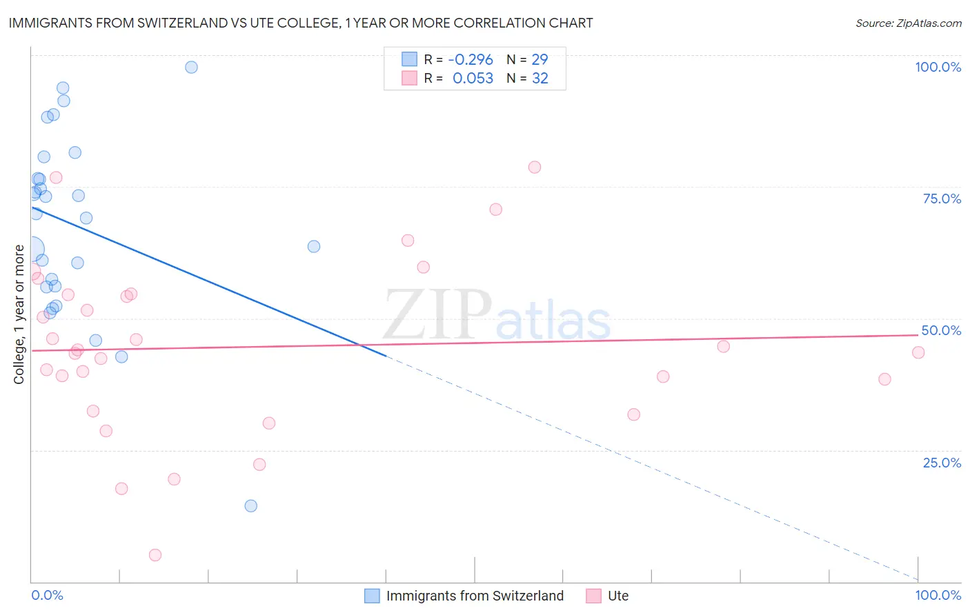 Immigrants from Switzerland vs Ute College, 1 year or more