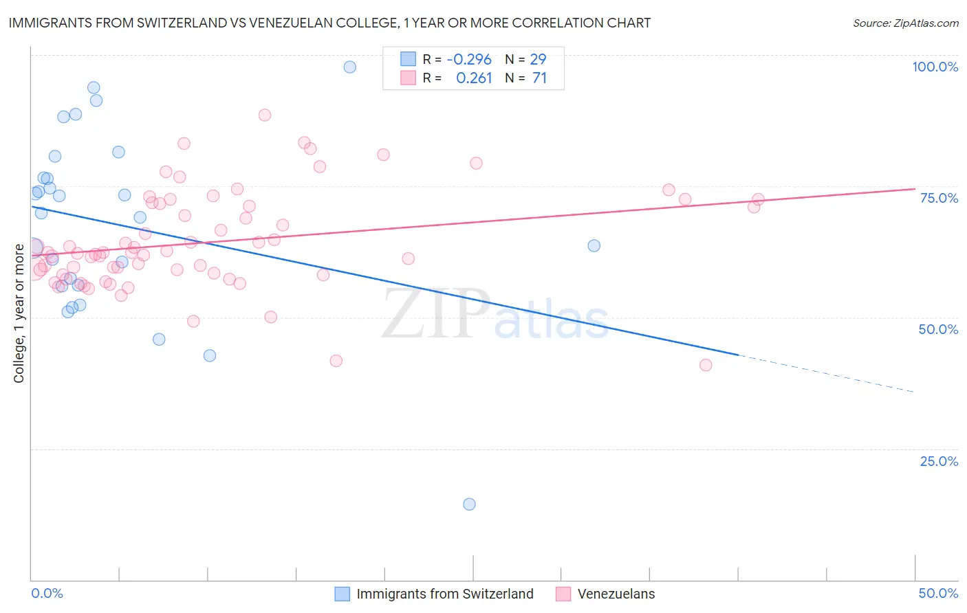 Immigrants from Switzerland vs Venezuelan College, 1 year or more