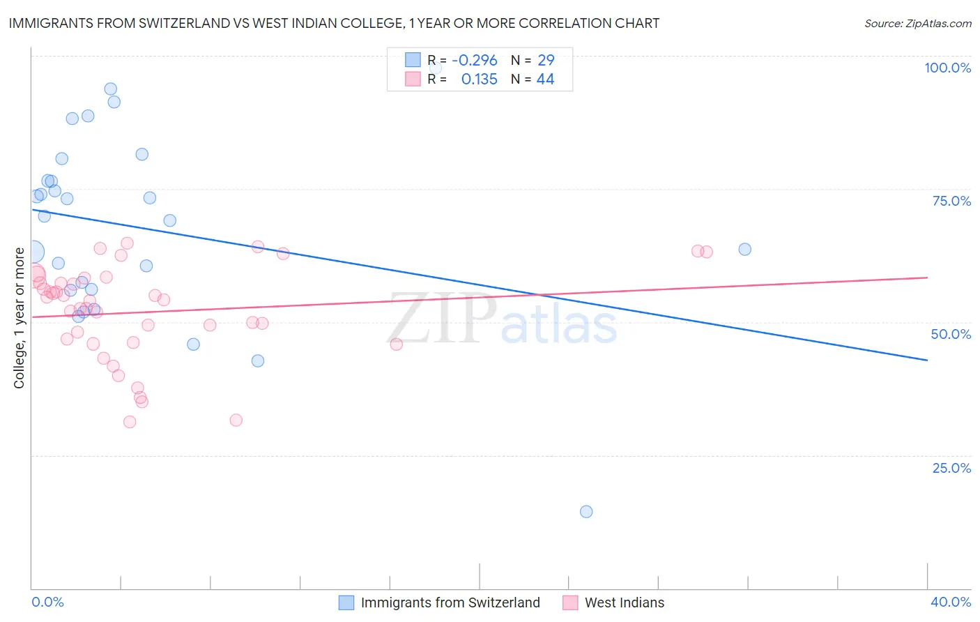 Immigrants from Switzerland vs West Indian College, 1 year or more