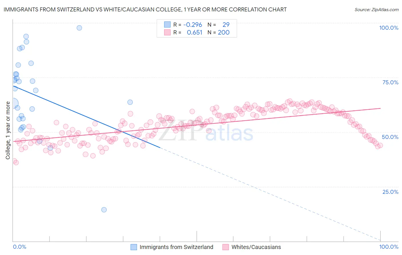 Immigrants from Switzerland vs White/Caucasian College, 1 year or more